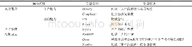 《表1 变量基本信息统计表Tab.1 Description of variables》