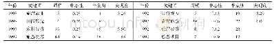 《表2 1992-1998年中国乡村旅游研究主要关键词Tab.2 The main keywords of rural tourism research in China, 1992-1998》