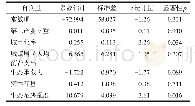 《表3 最小二乘法估计结果Tab.3 Estimated results of the ordinary least squares (OLS) analysis》