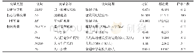 《表1 变量选取及其描述性统计Tab.1 Variables and descriptive statistics》