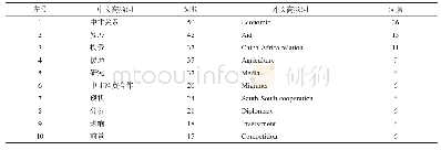《表1 (1) 中非合作研究标题高频词及词频统计 (前10) Tab.1 High frequency words and statistics of the titles of China-Afri