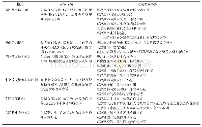 表4 京津冀区域治理的6种主要模式Tab.4 The six main modes of Beijing-Tianjin-Hebei regional governance