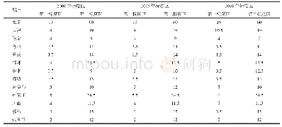 表1 2000、2005、2010年京津冀各城市的标度区范围Tab.1 Scaling range of each city in the Beijing-Tianjin-Hebei region in 2000, 2005 and 201