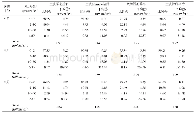 《表2 差异绝对值分布范围分段统计Tab.2 Classification of absolute difference value》