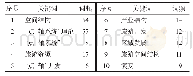 表5 引文关键词Tab.5 Key words of publications that cited Lu