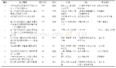 表4 引用量最高的10篇中文论文Tab.4 Top 10 Chinese papers that have the largest number of citations