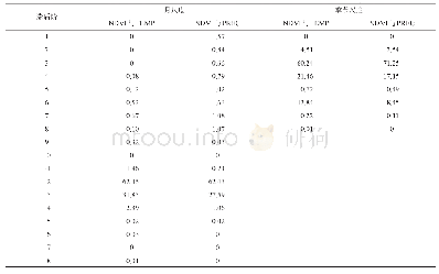 《表2 最优滞后阶频率：青藏高原植被NDVI对气候因子响应的格兰杰效应分析》