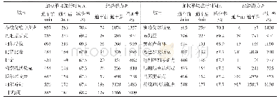 《表2 沿线城市的加权平均旅行时间与经济潜力》