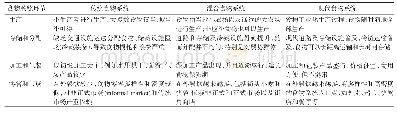 《表2 不同历史阶段下食物系统的类型》