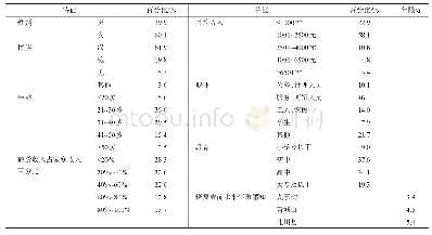 《表1 样本人口学特征描述统计 (N=556)》