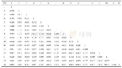 表4 相关系数矩阵：中资企业研发国际化行为与创新绩效——基于2016—2018年中国国际工业博览会调研数据
