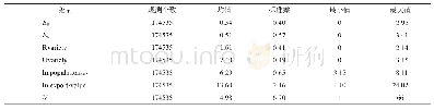 《表2 主要变量描述性统计结果》