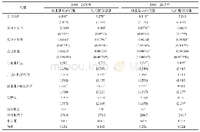 表5 多项Logit模型的回归结果