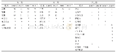 《表4 1980、1992、2008和2018年各贸易组团的成员国数量》