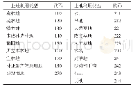 《表1 关岭县林业用地的二级土地利用类型分类和代码》