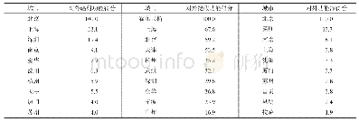 表3 前10名城市对外功能得分