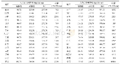 表3 2015—2016年中国及各地区居民食物消费碳排放均值