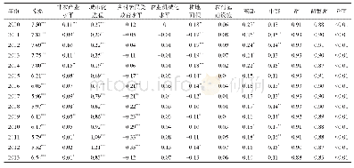 《表4 2000—2013年各变量对乡村居民收入的弹性系数》