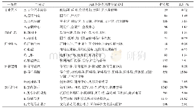 表1 基于POI数据的城市文化产业分类