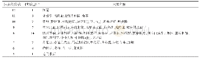 表3 2000—2012年受援国接收Aid、ODA规模位序变动同步次数