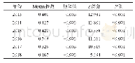 表3 2013—2018年于都县贫困发生率的Moran指数