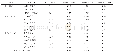 《表6 陇南山区脱贫农户的生计策略效益》