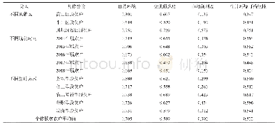 表7 陇南山区脱贫农户的生计环境质量