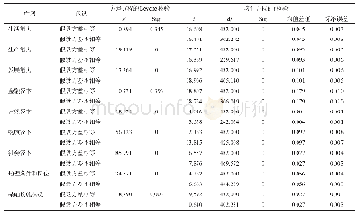 《表5 多维贫困户与非多维贫困户准则层差异性分析》