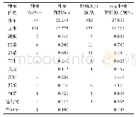 《表4 亚鱼村样本农户农作物种植结构》