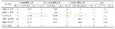 《表4 2006—2015年湖北省城市相对收缩诊断结果统计》