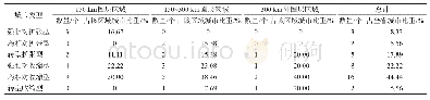 《表6 2011—2015年城市相对收缩识别结果》