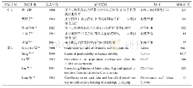表1 高被引的中文和英文论文
