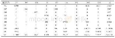 《表7 1978—2013年法洪村土地利用转移矩阵》