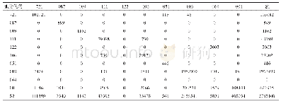 表9 2014—2018年法洪村土地利用转移矩阵