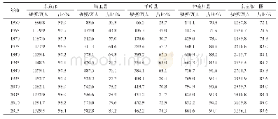 表3 1960—2015年普查年份东京都市圈DID人口规模及比重变化