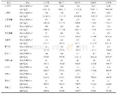 表1 各城市市辖区近期建成区面积和GDP统计(2013—2017年)