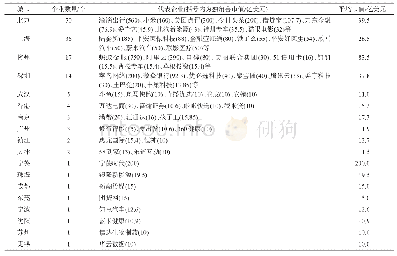 《表1 中国独角兽企业总部分布情况》