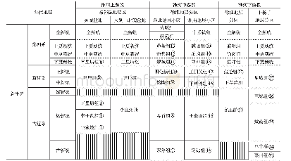 表1 淮河流域新生代地层简表*