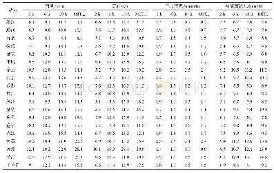 《表3 最小降雨间歇分别为1 h、2 h、6 h和各站MITexp时,次降雨过程特征参数的平均值统计特征》