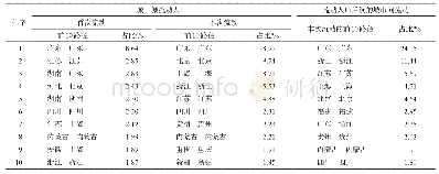 表7 城-城流动人口区域间流动和流动人口后续城市间流动的前10路径