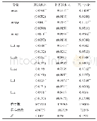 《表6 外部知识环境溢出效应的地区差异》