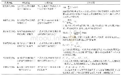 表1 景观多功能描述及计算方法