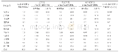 表3 介休市各乡镇后备适宜建设用地潜力及等级构成