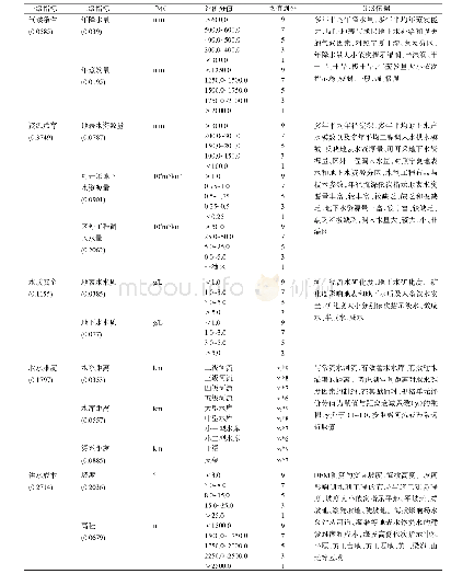 《表2 栅格尺度水资源承载力评估指标体系与权重赋值》