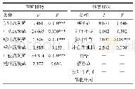 《表2 沙尘施加对6种泥炭藓孢子和4种维管植物种子萌发率影响的单因素方差分析》