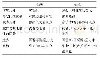 《表1 领域与地盘特征比较》