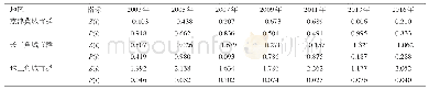 《表3 2003～2016年中国沿海三大城市群环境规制效率局部自相关》