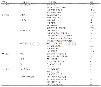 《表1 现代产业体系四位协同指标体系》