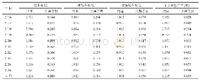 表2 22000066～2015年吉林省县域经济效率均值及变异系数