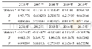表3 22000066～2015年吉林省县域全要素生产率指数的全局Moran's I统计值